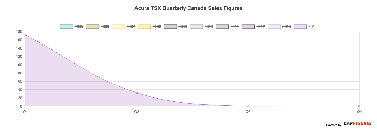 Acura TSX Quarter Sales Graph