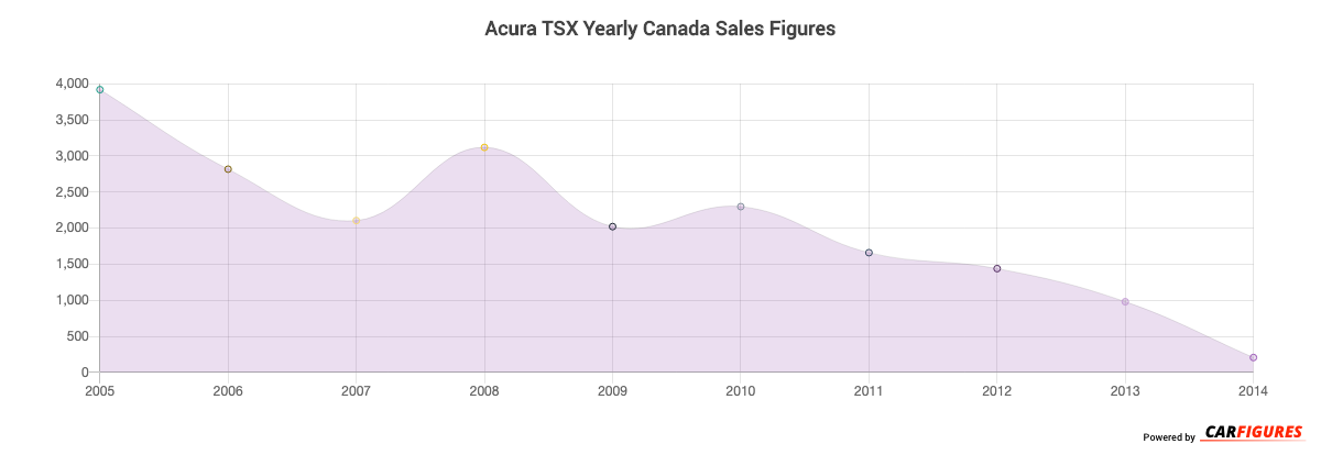Acura TSX Year Sales Graph