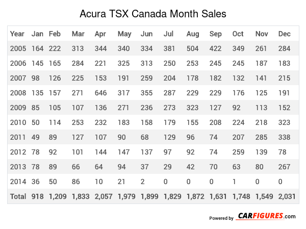 Acura TSX Month Sales Table