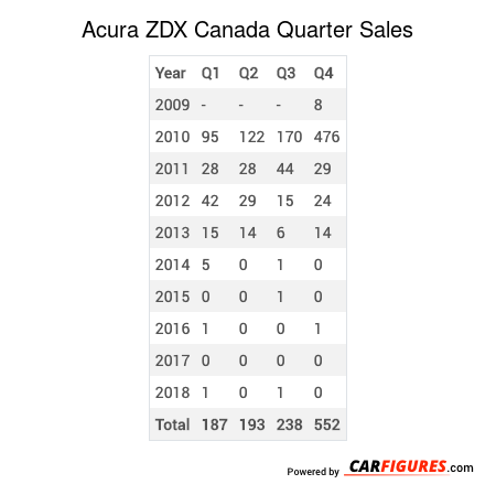 Acura ZDX Quarter Sales Table