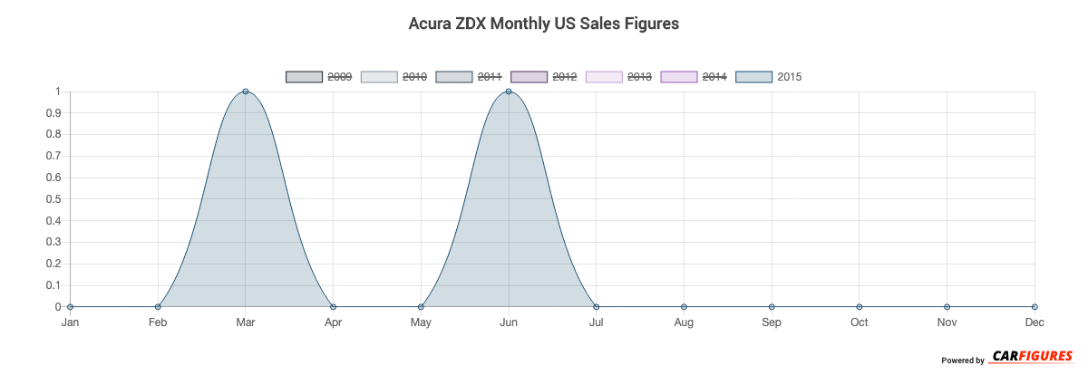 Acura ZDX Month Sales Graph