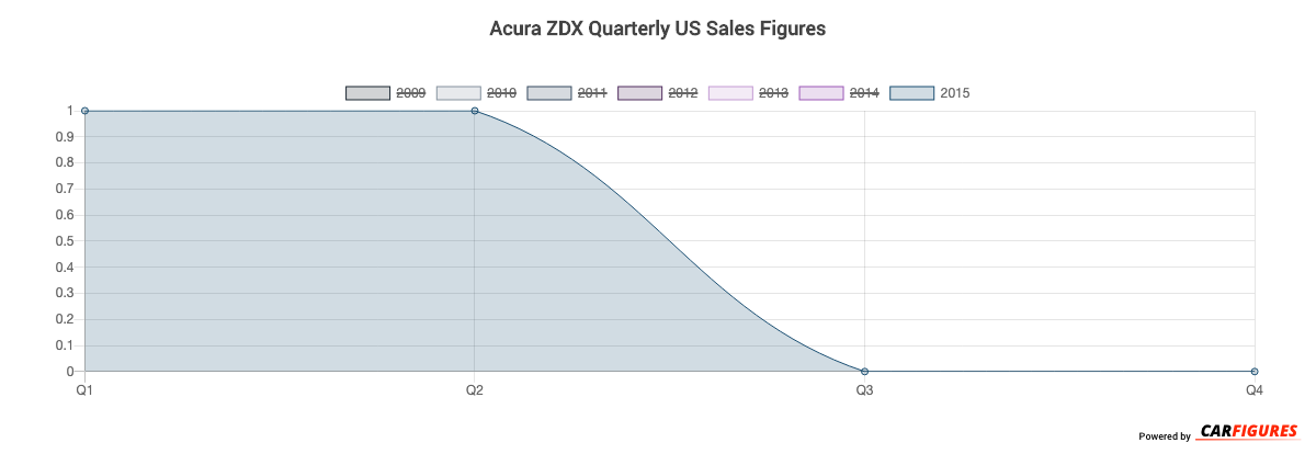 Acura ZDX Quarter Sales Graph