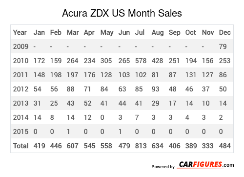 Acura ZDX Month Sales Table
