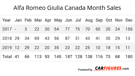 Alfa Romeo Giulia Month Sales Table