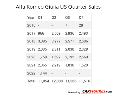 Alfa Romeo Giulia Quarter Sales Table