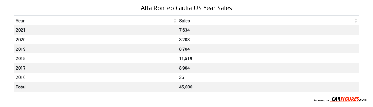 Alfa Romeo Giulia Year Sales Table