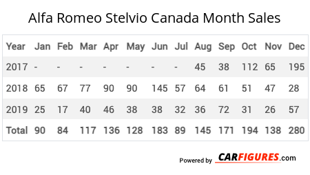Alfa Romeo Stelvio Month Sales Table