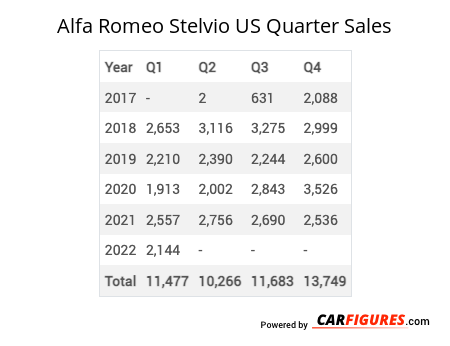 Alfa Romeo Stelvio Quarter Sales Table
