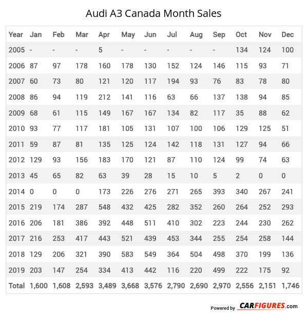Audi A3 Month Sales Table