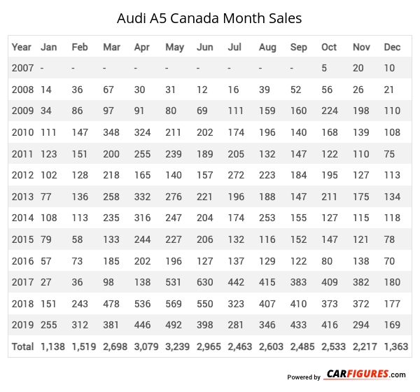 Audi A5 Month Sales Table