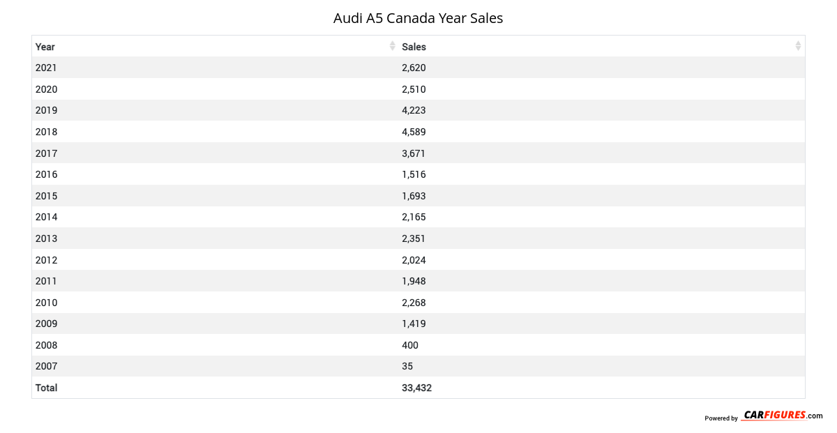 Audi A5 Year Sales Table