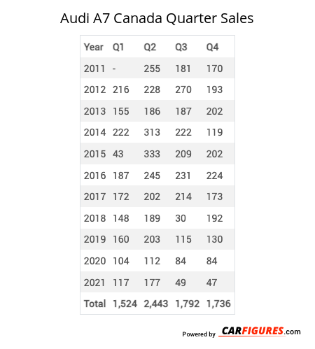 Audi A7 Quarter Sales Table