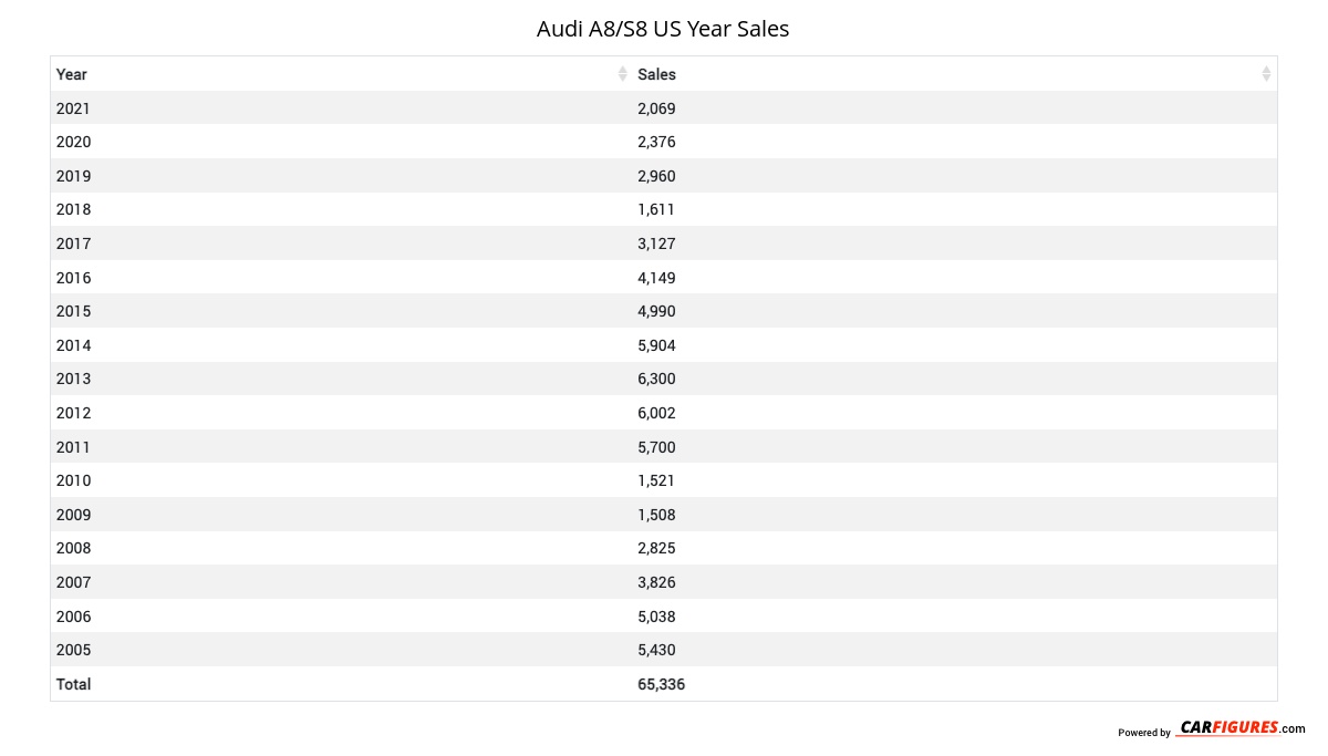 Audi A8/S8 Year Sales Table