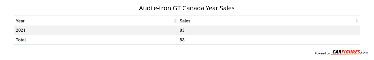Audi e-tron GT Year Sales Table