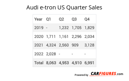 Audi e-tron Quarter Sales Table