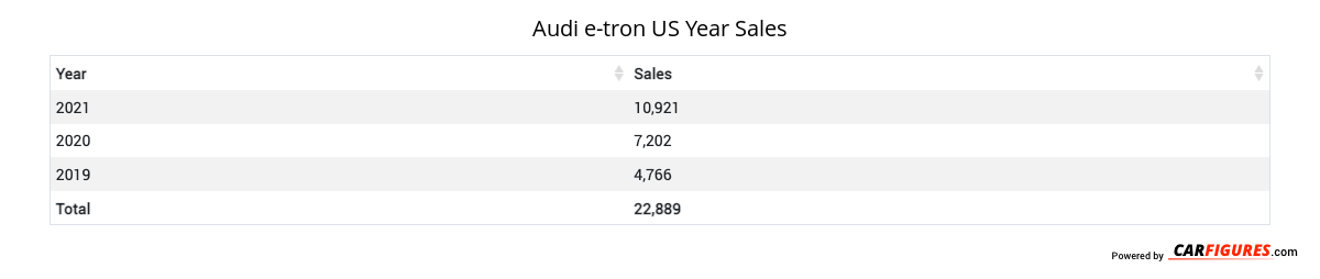 Audi e-tron Year Sales Table
