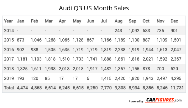 Audi Q3 Month Sales Table