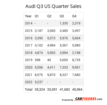 Audi Q3 Quarter Sales Table