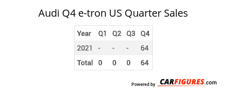 Audi Q4 e-tron Quarter Sales Table