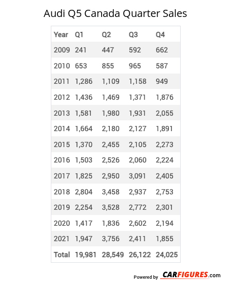 Audi Q5 Quarter Sales Table