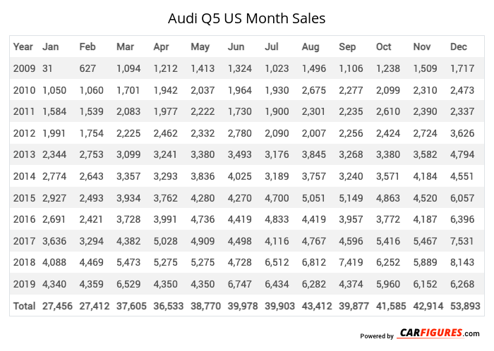 Audi Q5 Month Sales Table