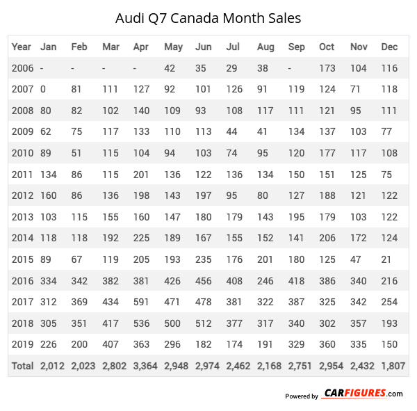 Audi Q7 Month Sales Table