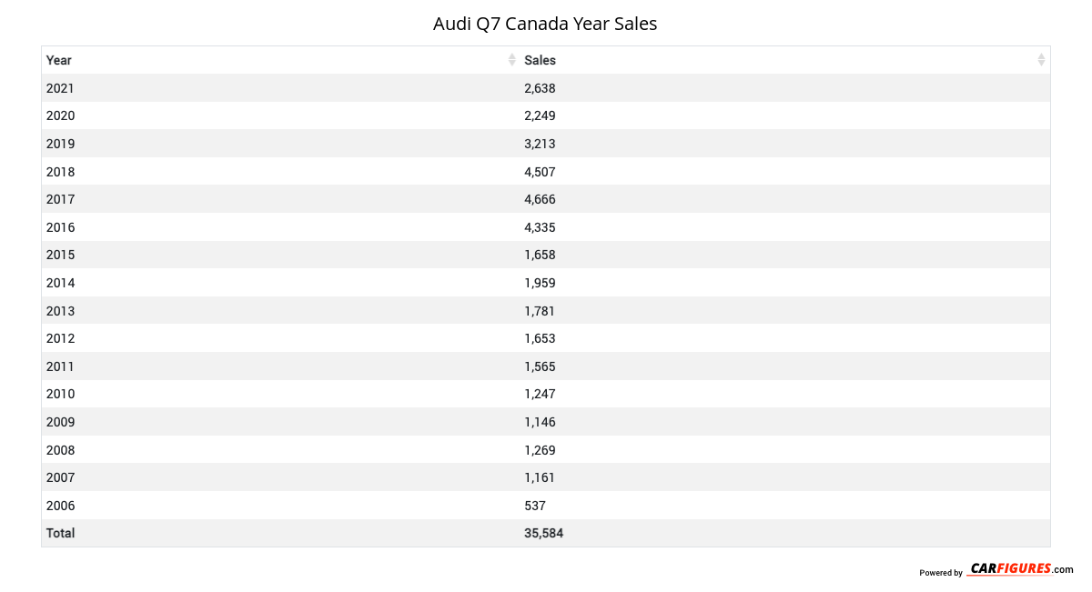Audi Q7 Year Sales Table