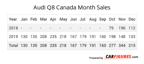 Audi Q8 Month Sales Table