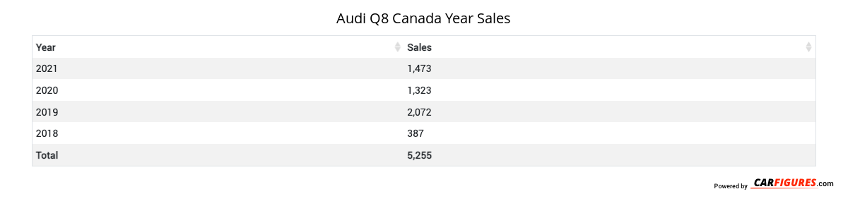 Audi Q8 Year Sales Table