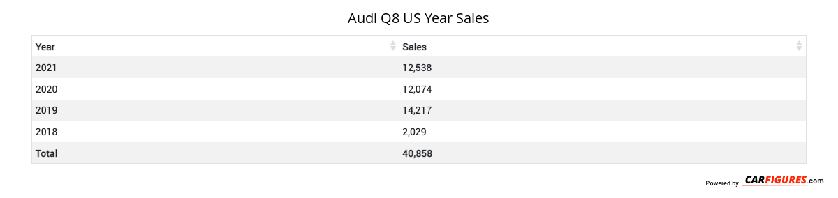 Audi Q8 Year Sales Table