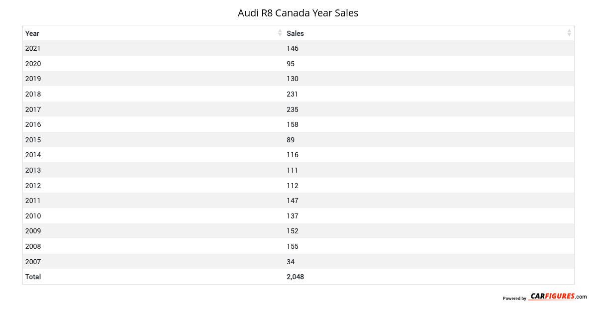 Audi R8 Year Sales Table