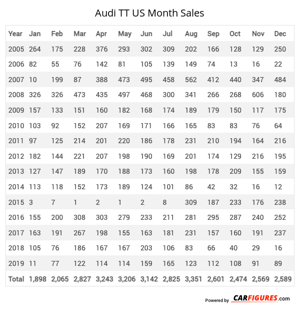 Audi TT Month Sales Table