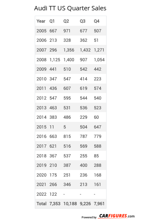 Audi TT Quarter Sales Table
