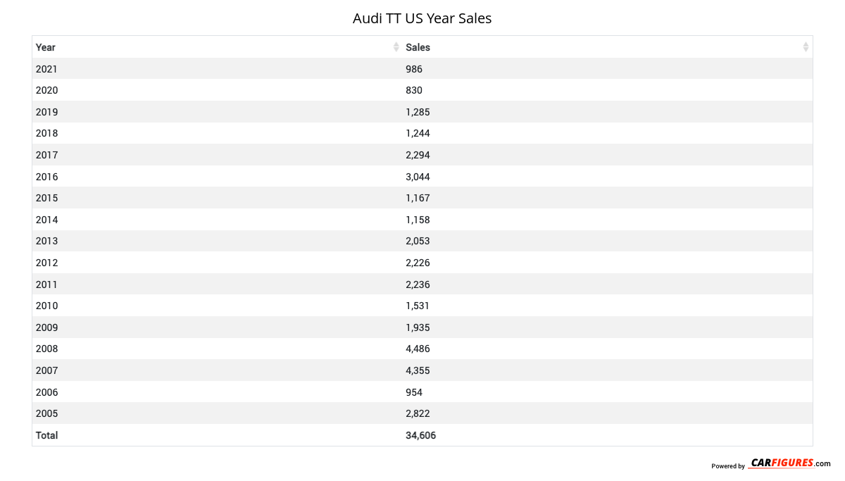 Audi TT Year Sales Table