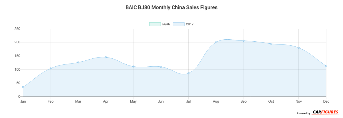 BAIC BJ80 Month Sales Graph