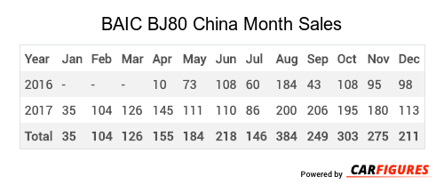 BAIC BJ80 Month Sales Table