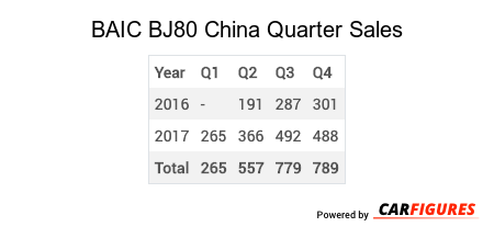 BAIC BJ80 Quarter Sales Table