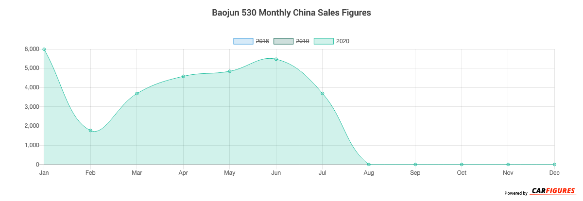 Baojun 530 Month Sales Graph
