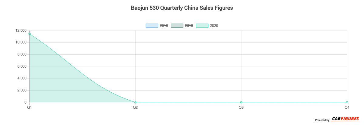 Baojun 530 Quarter Sales Graph