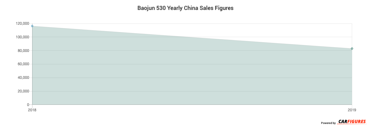 Baojun 530 Year Sales Graph