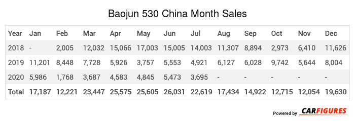 Baojun 530 Month Sales Table