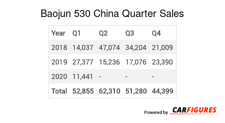 Baojun 530 Quarter Sales Table