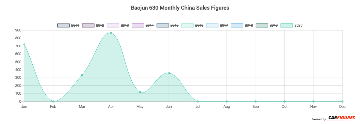 Baojun 630 Month Sales Graph