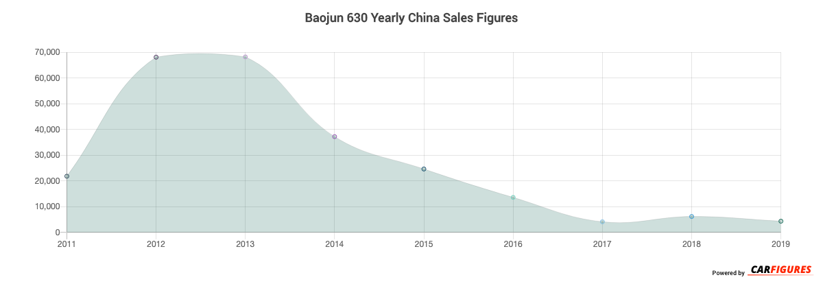 Baojun 630 Year Sales Graph