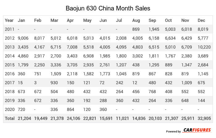 Baojun 630 Month Sales Table