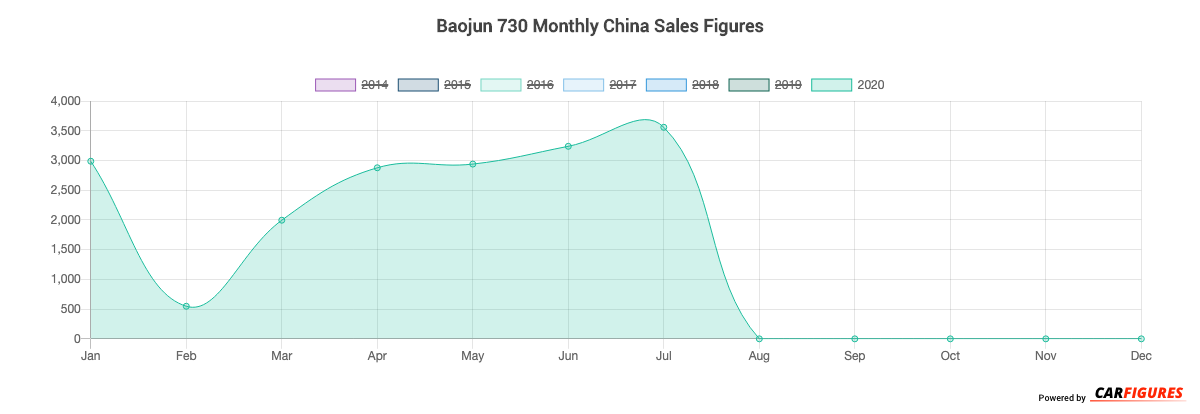 Baojun 730 Month Sales Graph