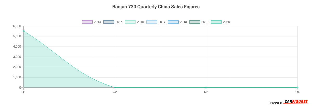 Baojun 730 Quarter Sales Graph