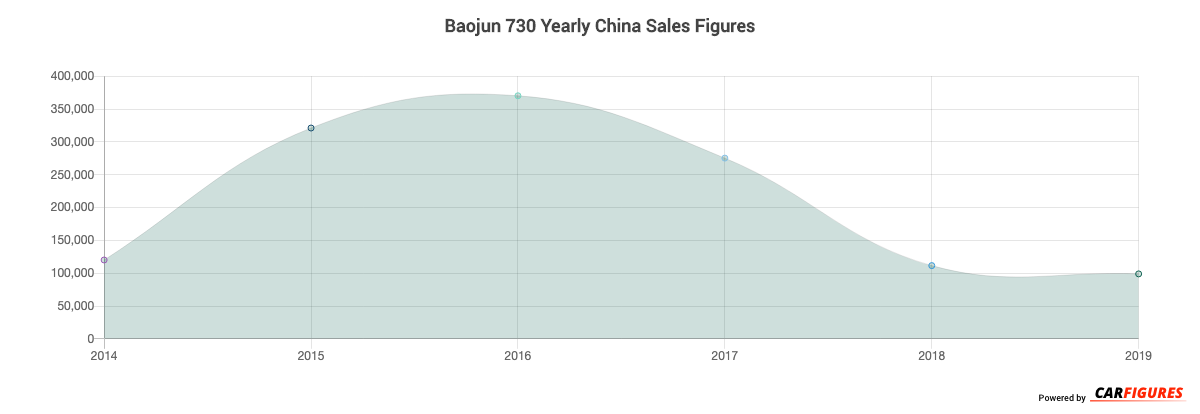 Baojun 730 Year Sales Graph