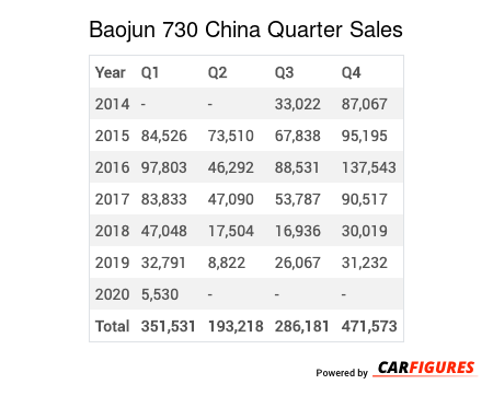 Baojun 730 Quarter Sales Table