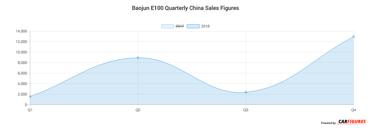 Baojun E100 Quarter Sales Graph